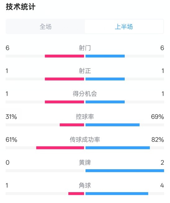 纽卡半场1-0阿森纳数据:射门6-6,射正1-1,控球率31%-69%
