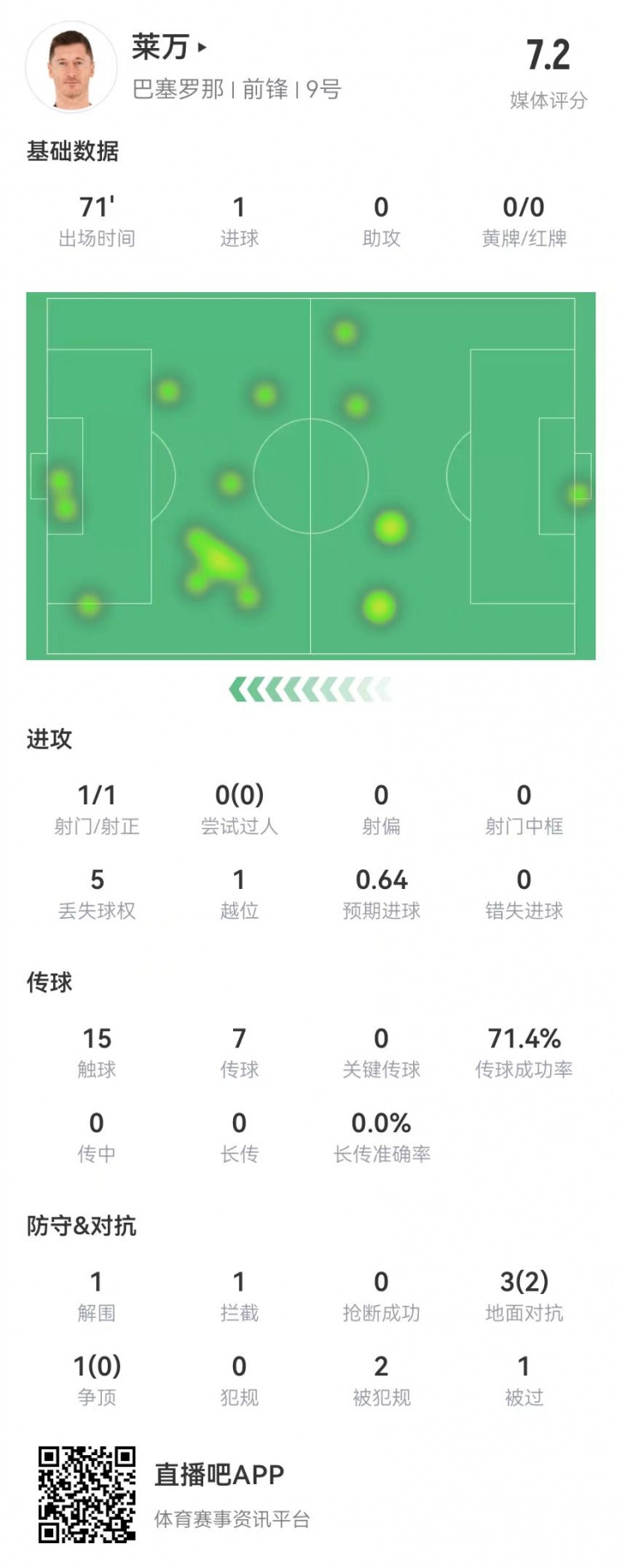 莱万本场数据:1射进1球 4对抗2成功+2造犯规 获评7.2分