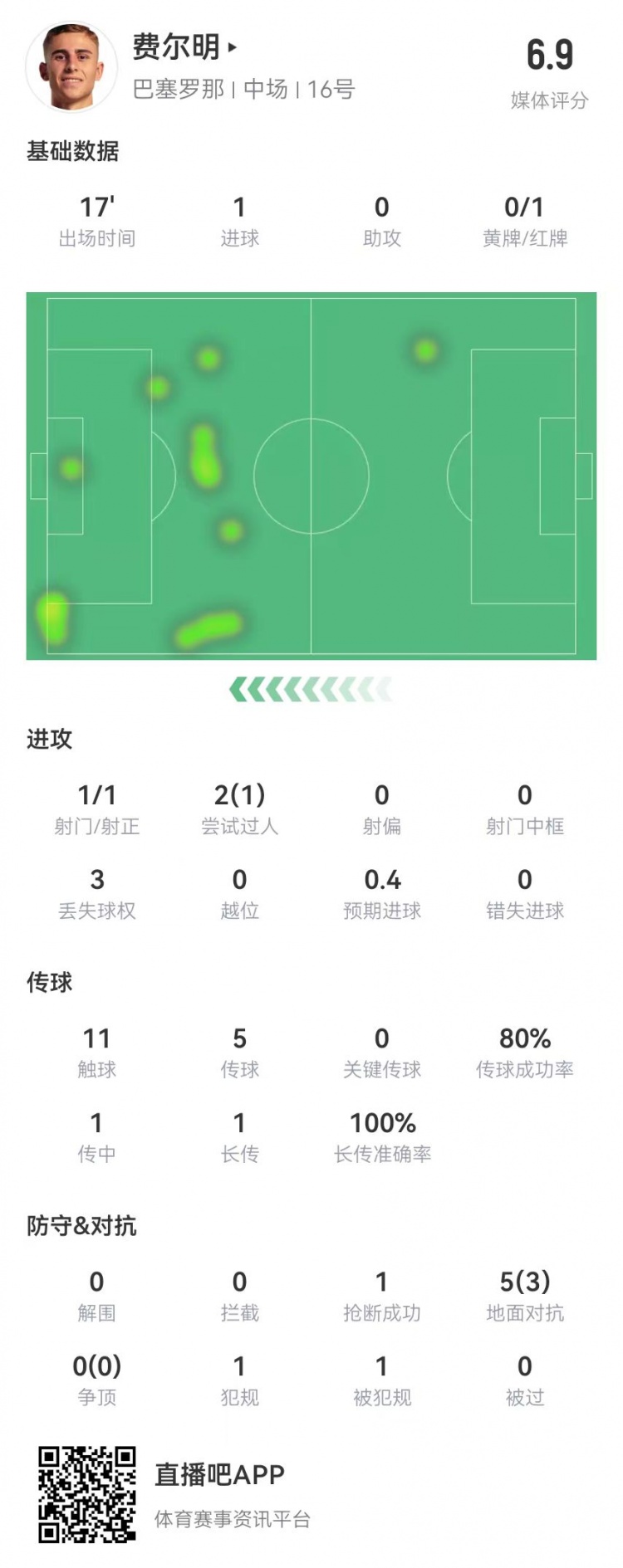 费尔明本场数据:替补17分钟1球+1红牌 5对抗3成功 获评6.9分