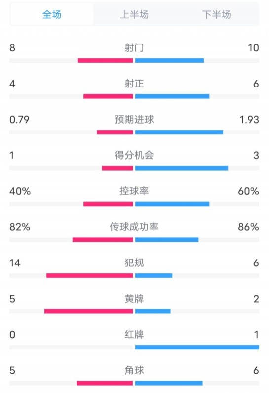 塞维利亚1-4巴萨全场数据:射门8-10,射正4-6,控球率40-60%