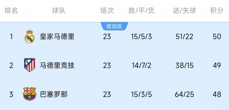 竞争激烈!西甲23轮之后皇萨竞只相差2分,2013-2014赛季之后首次
