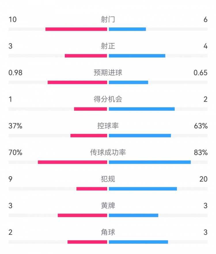埃弗顿2-2利物浦数据:射门10-6,射正3-4,得分机会1-2