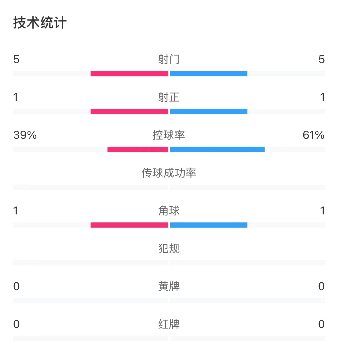 表现亮眼!国青半场控球率超6成,共5次射门&多次创造良机