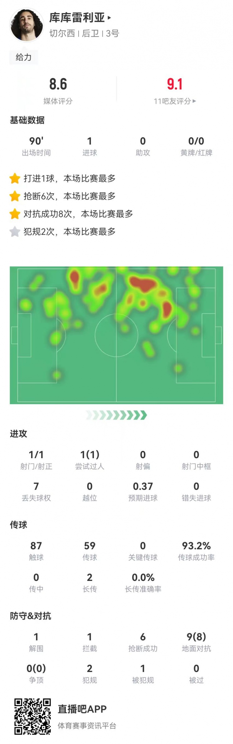 库库雷利亚本场数据:1球+6抢断0被过 9对抗8成功 获评8.4分