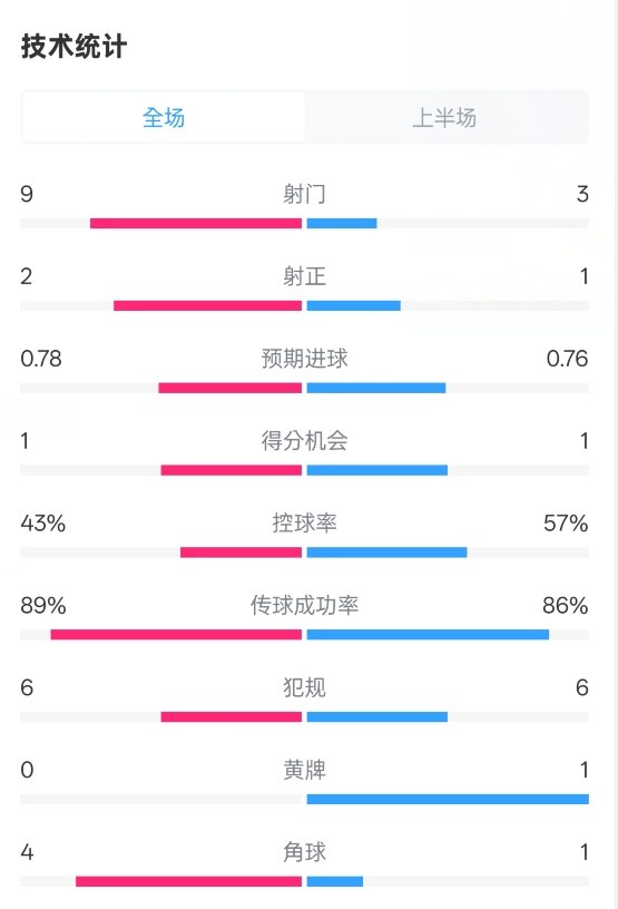 贝蒂斯半场1-1皇马数据:射门9-3。射正2-1,控球率43%-57%