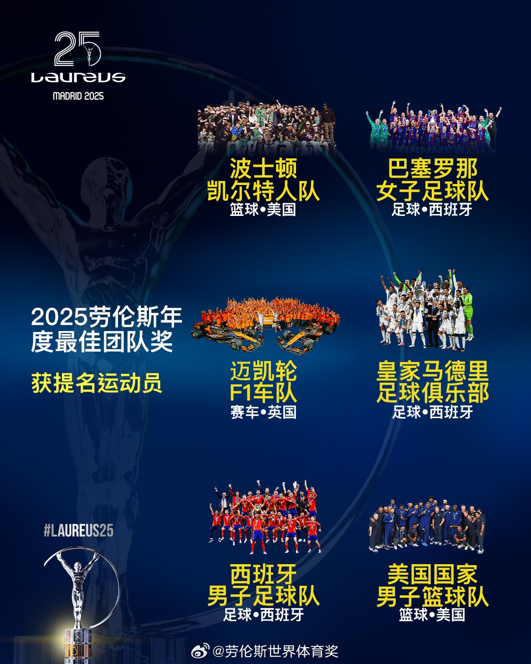 劳伦斯年度最佳团队提名:皇马、西班牙国家队、美国男篮入围