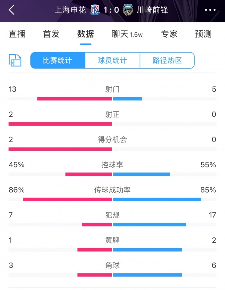 全场数据:申花表现不俗压过川崎,射门13比5、射正2比0均占优